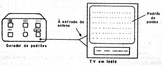 O gerador de padrões ligado na TV O gerador de padrões ligado na TV