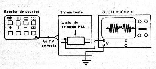 Ligando os elementos de teste.