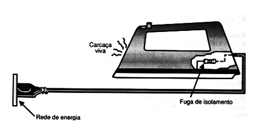 Figura 2 – Fuga para a carcaça num ferro de passar
Figura 2 – Fuga para a carcaça num ferro de passar