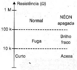 Faixa de resistência dos testes de isolamento. 