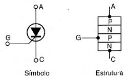Símbolo e estrutura de um SCR. Símbolo e estrutura de um SCR.