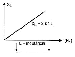 Curva (reatância indutiva x freqüência) para um indutor. 