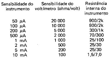 Características de Voltímetros Características de Voltímetros