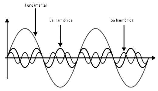 Presença de harmônicas numa forma de onda senoidal. Presença de harmônicas numa forma de onda senoidal.