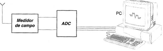 Ligando o medidor de campo ao PC através de um ADC. Ligando o medidor de campo ao PC através de um ADC.