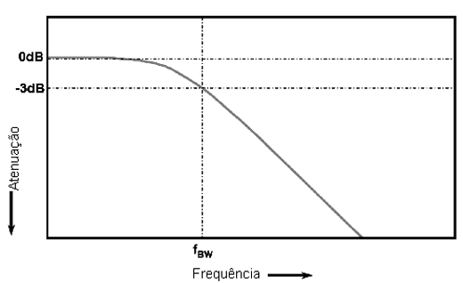 Resposta Gaussiana de um osciloscópio. Resposta Gaussiana de um osciloscópio.