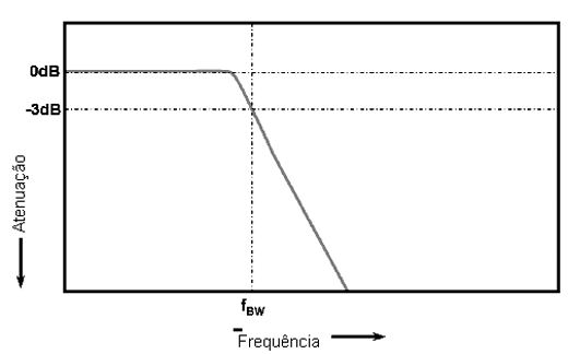 Resposta plana de um osciloscópio. 