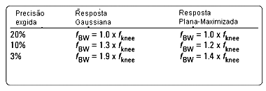 Fatores de multiplicação para calcular a faixa do osciloscópio desejada baseada na precisão e tipo. Fatores de multiplicação para calcular a faixa do osciloscópio desejada baseada na precisão e tipo.