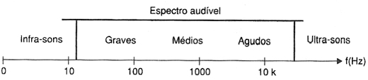 Espectro audível das três faixas de freqüência. Espectro audível das três faixas de freqüência.