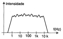 Espectro de um ruído. 