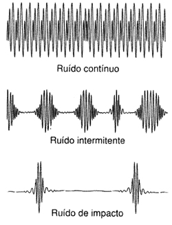 A três categorias de ruídos. A três categorias de ruídos.