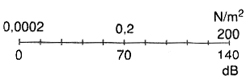 A faixa audível cabe entre 0 e 140 dB. 