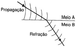 Processo de refração. 