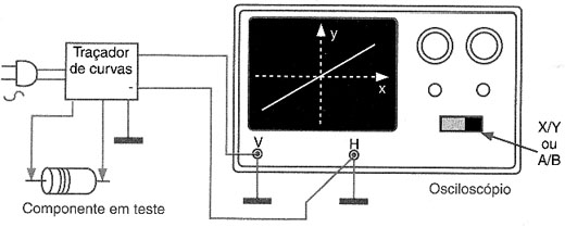 Conectando o traçador de curva no osciloscópio. Conectando o traçador de curva no osciloscópio.