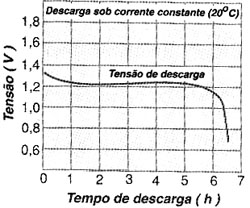 Gráfico de tipo de descarga de uma bateria. Gráfico de tipo de descarga de uma bateria.