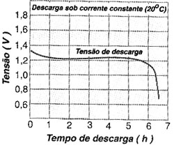 Gráfico de tipo de descarga de uma bateria. 