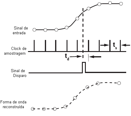 O Disparo num Osciloscópio de Tempo Real O Disparo num Osciloscópio de Tempo Real