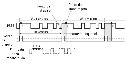 O disparo para mostrar o trem de bits. 