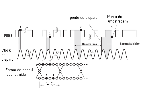 Obtendo o diagrama de olho. Obtendo o diagrama de olho.