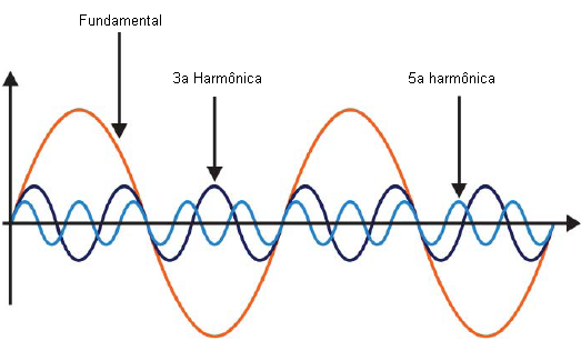 Presença de harmônicas numa forma de onda senoidal. 