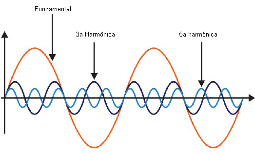 Presença de harmônicas numa forma de onda senoidal. Presença de harmônicas numa forma de onda senoidal.