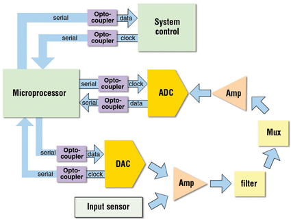 Diagrama de blocos. Diagrama de blocos.