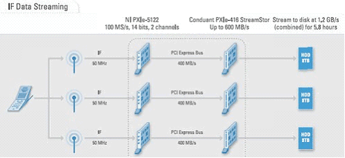  É possível realizar transferência de dados IF com o digitalizador NI PXIe-5122 100 MS/s, 14-bits e os módulos Conduant PXIe-416 StreamStor. Utilizando 3 antenas conectadas a 3 digitalizadores, é possível usar algoritmos de triangulação para determinar localizações exatas. 