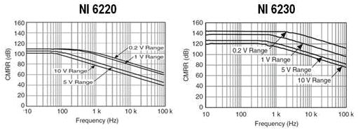  A NI 6230 possui uma CMRR muito maior que a NI 6220. 