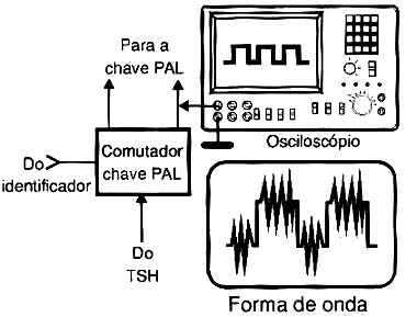 Observando a forma de onda no comutador PAL. Observando a forma de onda no comutador PAL.
