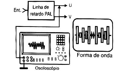 Forma de onda na saída U. Forma de onda na saída U.