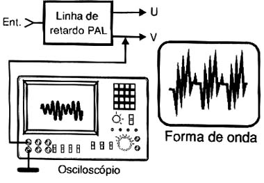 Forma de onda na saída V. Forma de onda na saída V.