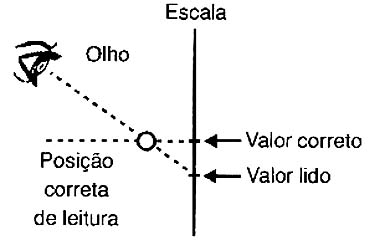 Figura 6 - O erro de paralaxe. Figura 6 - O erro de paralaxe.