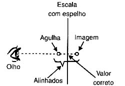 Figura 7 - O espelho permite encontrar facilmente a posição correta de leitura. Figura 7 - O espelho permite encontrar facilmente a posição correta de leitura.