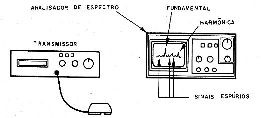 Analisando o sinal de um transmissor. 