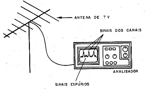 Usando o analisador para encontrar interferências na faixa de TV. Usando o analisador para encontrar interferências na faixa de TV.