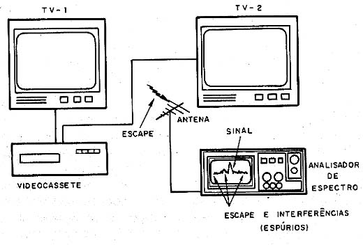 Escapes de sinais podem ser detectados com o analisador de espectro. Escapes de sinais podem ser detectados com o analisador de espectro.