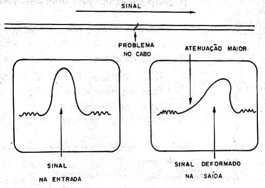 Problemas numa linha de transmissão afetam seletivamente um sinal. Problemas numa linha de transmissão afetam seletivamente um sinal.