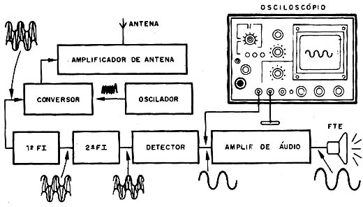 Um osciloscópio pode ser usado como um sofisticado seguidor de sinais. Um osciloscópio pode ser usado como um sofisticado seguidor de sinais.