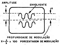 Sinal modulado observado numa etapa de RF. Sinal modulado observado numa etapa de RF.