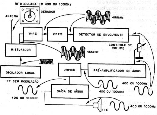 Diagrama de blocos de um receptor de AM com forma de onda num ajuste. 