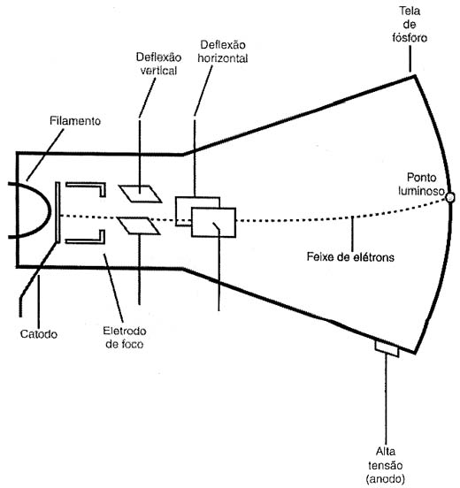 Estrutura de um tubo de raios catódicos. 