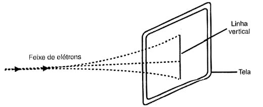 Somente com a deflexão vertical o feixe traça uma linha na tela. 