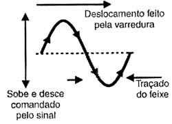 A combinação das deflexões faz com que o feixe de elétrons trace a imagem do sinal. A combinação das deflexões faz com que o feixe de elétrons trace a imagem do sinal.