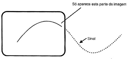 Varredura muito rápida. Parte do sinal é cortada. Varredura muito rápida. Parte do sinal é cortada.
