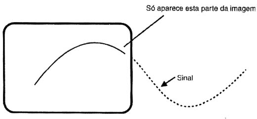 Varredura muito rápida. Parte do sinal é cortada. 