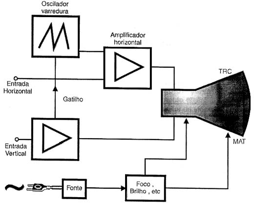 Diagrama de blocos de um osciloscópio. 