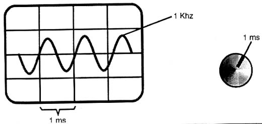 Observando um sinal de 1 kHz Observando um sinal de 1 kHz