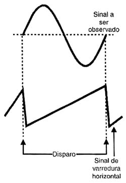 Um circuito dispara o oscilador de modo que ele fique sincronizado com o sinal. Um circuito dispara o oscilador de modo que ele fique sincronizado com o sinal.