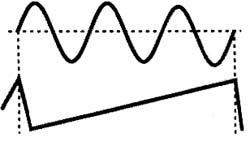 Gatilhamento com freqüência de 1/3 do sinal observado. Gatilhamento com freqüência de 1/3 do sinal observado.