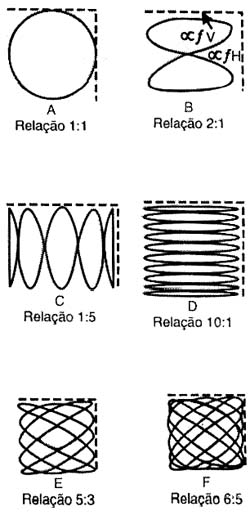 Figuras de Lissajous no osciloscópio. 